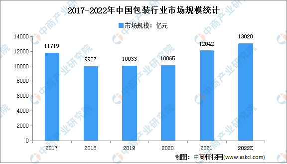 2022年中国包装行业存在问题及发展前景预测分析(图1)