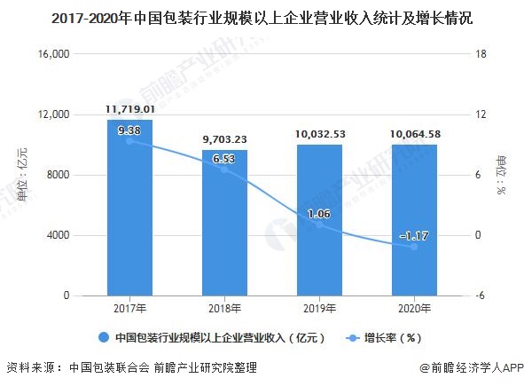 2021年中国包装行业市场规模现状及发展趋势分析 未来绿色包装将成为重要发展方向(图1)