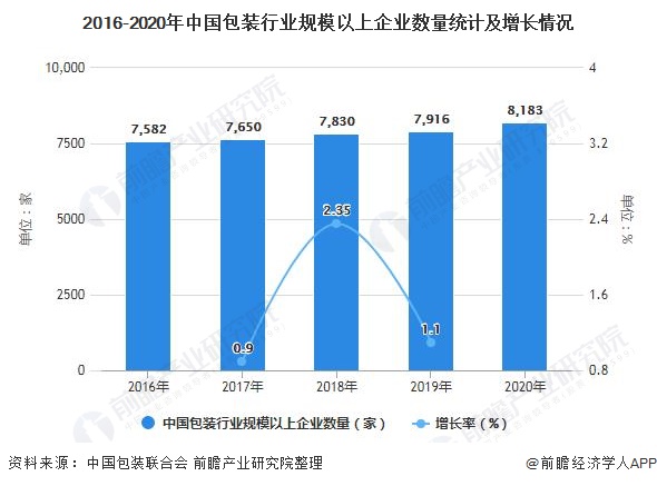 2021年中国包装行业市场规模现状及发展趋势分析 未来绿色包装将成为重要发展方向(图2)