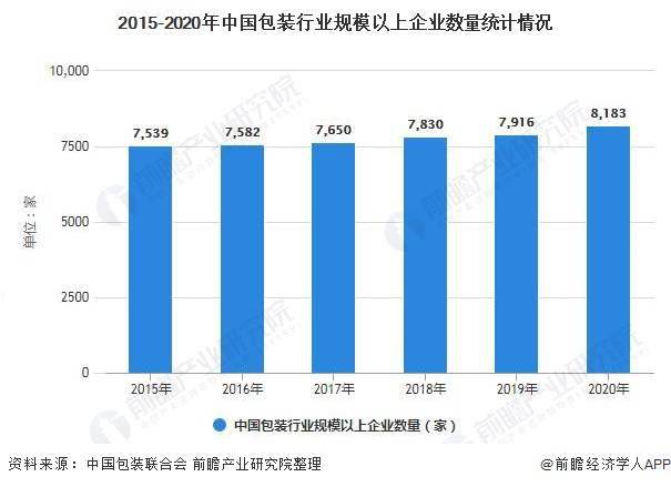 2021年中国包装行业发展现状及市场规模分析 包装行业营业收入略有下降(图2)