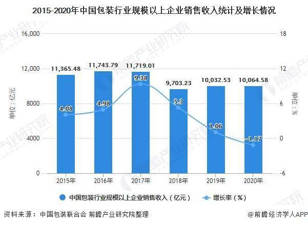 2021年中国包装行业发展现状及市场规模分析 包装行业营业收入略有下降(图3)