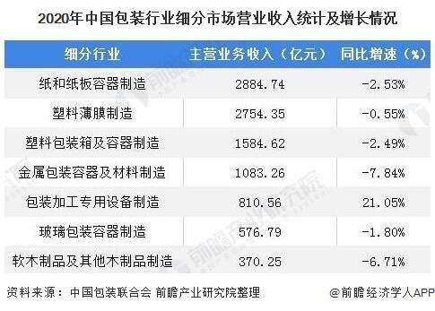 2021年中国包装行业发展现状及市场规模分析 包装行业营业收入略有下降(图4)