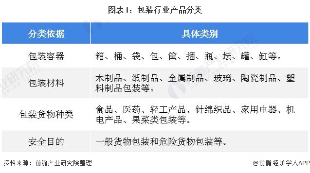 预见2022：《2022年中国包装行业全景图谱》(附市场规模、竞争格局和发展趋势等)(图1)