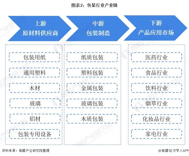 预见2022：《2022年中国包装行业全景图谱》(附市场规模、竞争格局和发展趋势等)(图2)