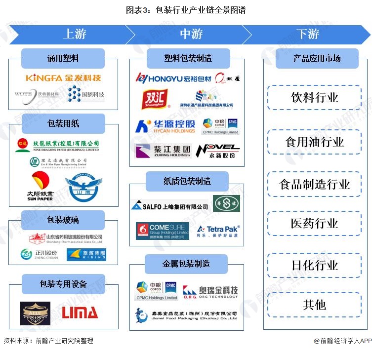 预见2022：《2022年中国包装行业全景图谱》(附市场规模、竞争格局和发展趋势等)(图3)