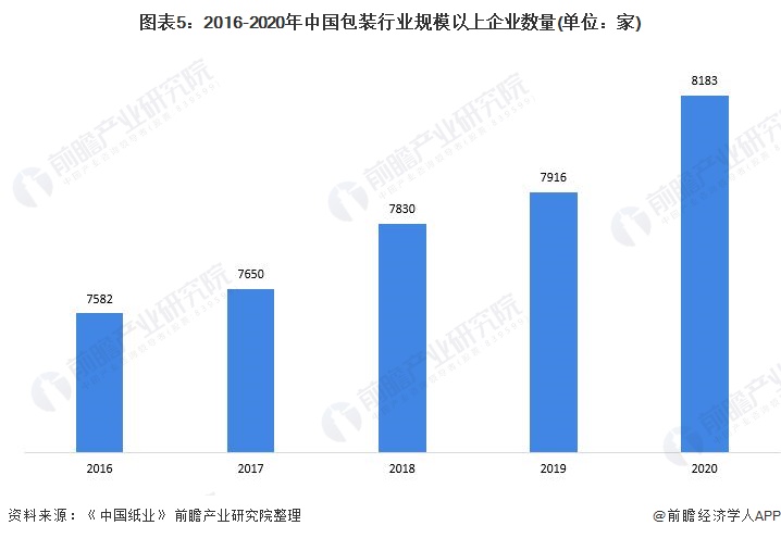 预见2022：《2022年中国包装行业全景图谱》(附市场规模、竞争格局和发展趋势等)(图5)