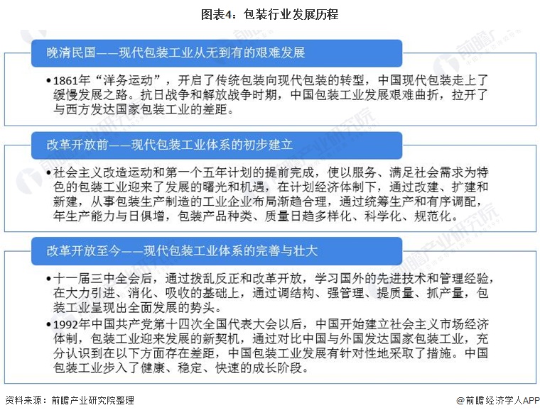 预见2022：《2022年中国包装行业全景图谱》(附市场规模、竞争格局和发展趋势等)(图4)