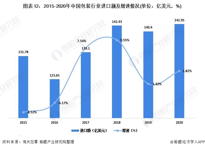 预见2022：《2022年中国包装行业全景图谱》(附市场规模、竞争格局和发展趋势等)(图12)