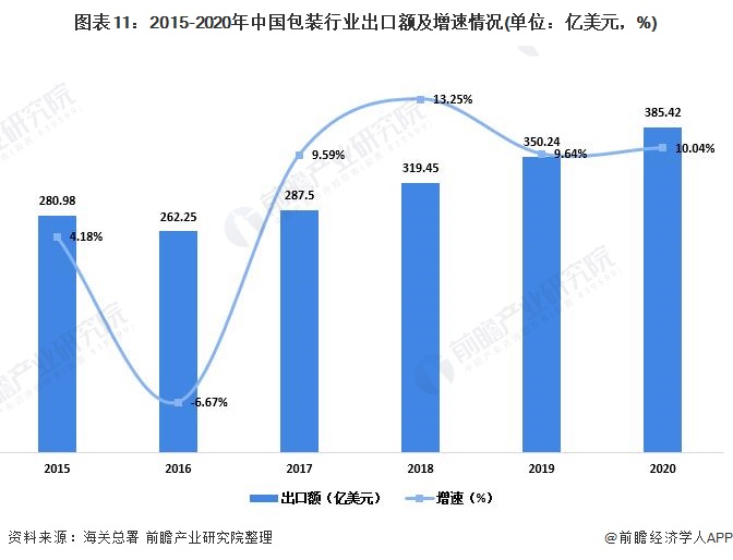 预见2022：《2022年中国包装行业全景图谱》(附市场规模、竞争格局和发展趋势等)(图11)