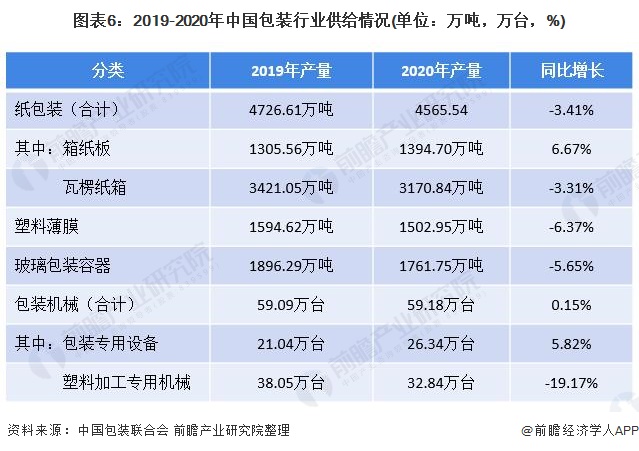 预见2022：《2022年中国包装行业全景图谱》(附市场规模、竞争格局和发展趋势等)(图6)