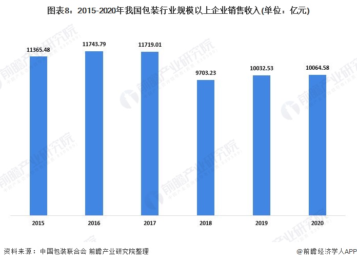 预见2022：《2022年中国包装行业全景图谱》(附市场规模、竞争格局和发展趋势等)(图8)