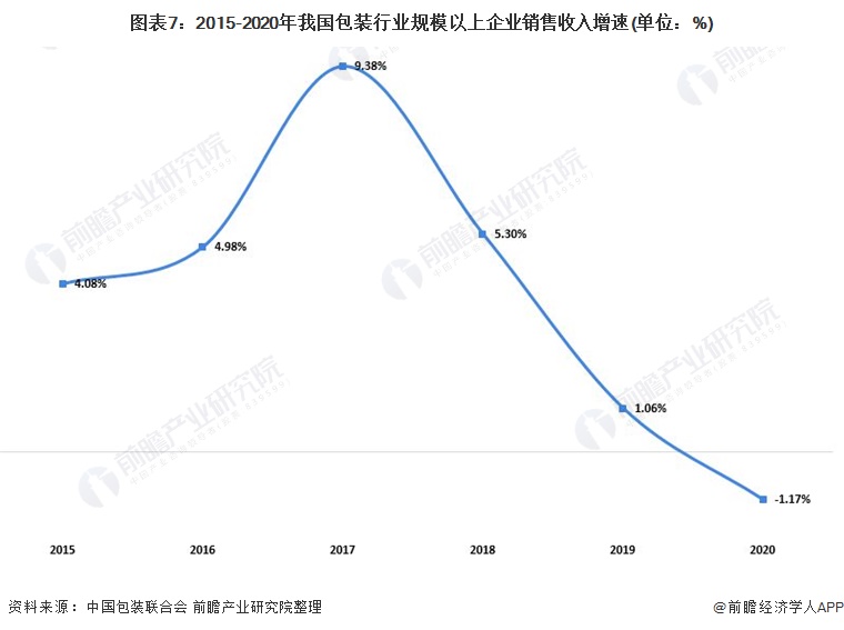 预见2022：《2022年中国包装行业全景图谱》(附市场规模、竞争格局和发展趋势等)(图7)