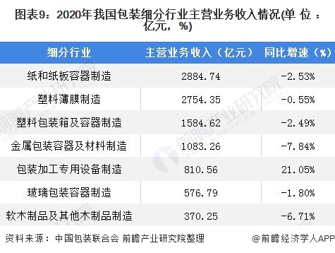 预见2022：《2022年中国包装行业全景图谱》(附市场规模、竞争格局和发展趋势等)(图9)