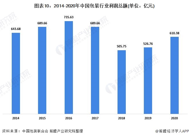 预见2022：《2022年中国包装行业全景图谱》(附市场规模、竞争格局和发展趋势等)(图10)