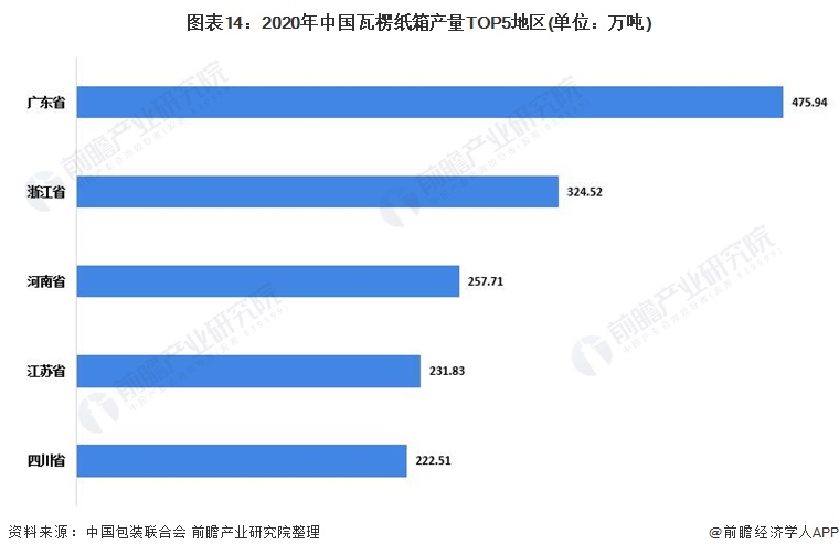 预见2022：《2022年中国包装行业全景图谱》(附市场规模、竞争格局和发展趋势等)(图14)