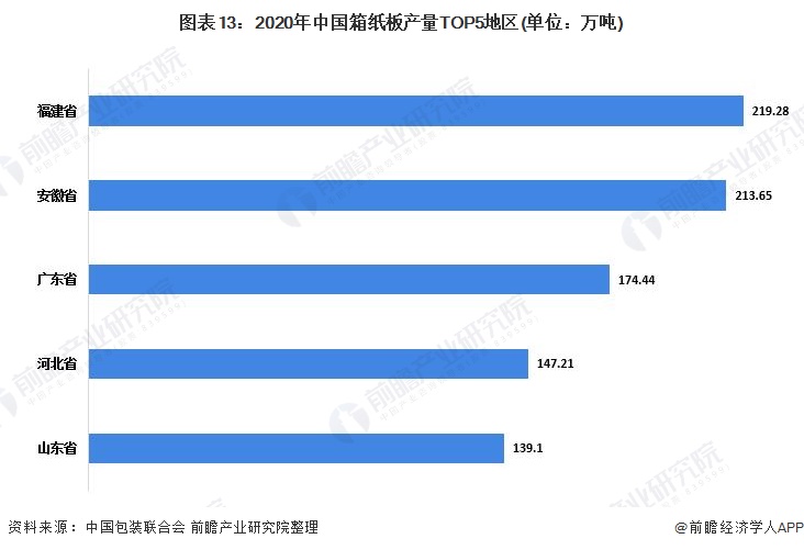 预见2022：《2022年中国包装行业全景图谱》(附市场规模、竞争格局和发展趋势等)(图13)