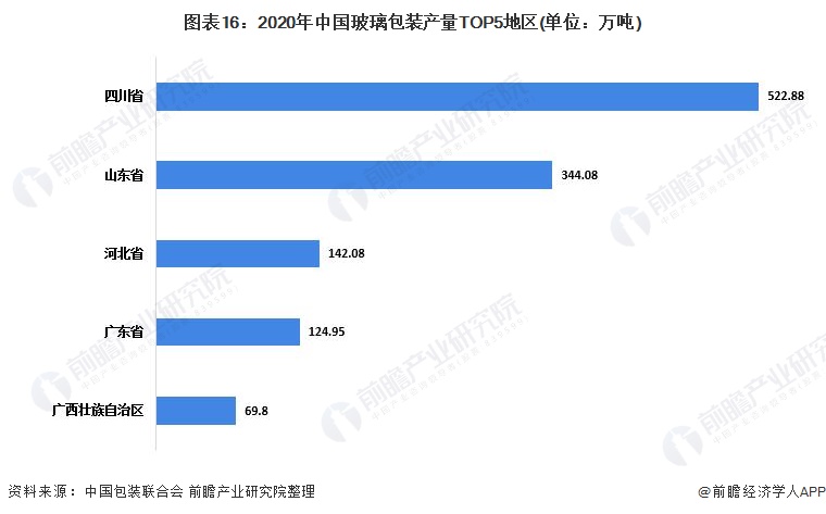 预见2022：《2022年中国包装行业全景图谱》(附市场规模、竞争格局和发展趋势等)(图16)