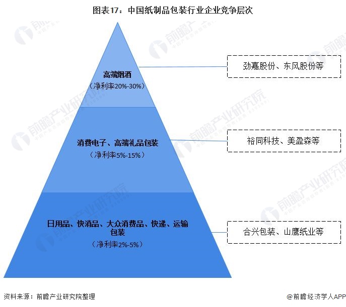 预见2022：《2022年中国包装行业全景图谱》(附市场规模、竞争格局和发展趋势等)(图17)