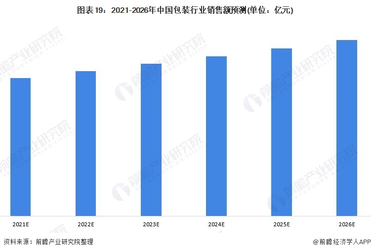 预见2022：《2022年中国包装行业全景图谱》(附市场规模、竞争格局和发展趋势等)(图19)