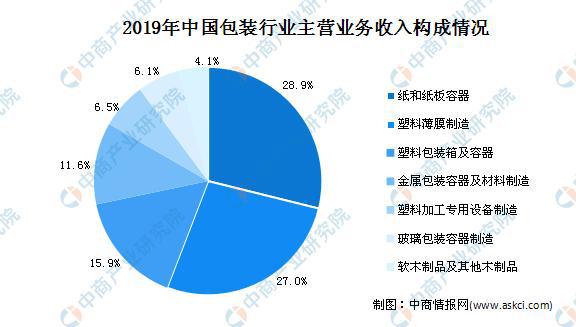 2020年中国包装行业市场现状分析(图1)