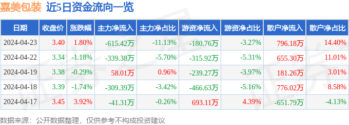 股票行情快报：嘉美包装（002969）4月23日主力资金净卖出61542万元(图1)