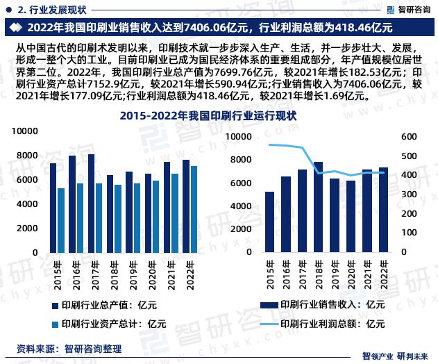 最新！智研咨询重磅发布《2023版中国印刷业行业市场研究报告(图4)