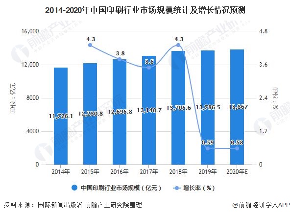 九游娱乐官网：2021年中国印刷行业市场规模现状及发展前景分析 未来印刷业市场规模仍会增长(图1)