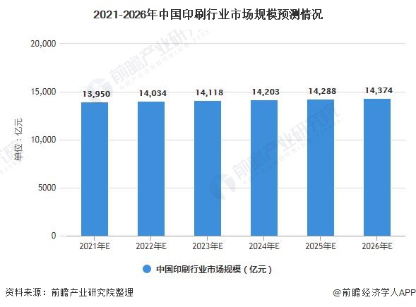 九游娱乐官网：2021年中国印刷行业市场规模现状及发展前景分析 未来印刷业市场规模仍会增长(图4)