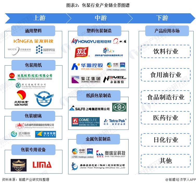 【干货】包装行业产业链全景梳理及区域热力地图(图2)