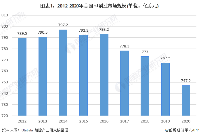 2021年全球印刷行业市场现状及发展趋势分析 受互联网技术和数字媒体影响较大(图1)