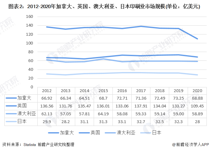 2021年全球印刷行业市场现状及发展趋势分析 受互联网技术和数字媒体影响较大(图2)