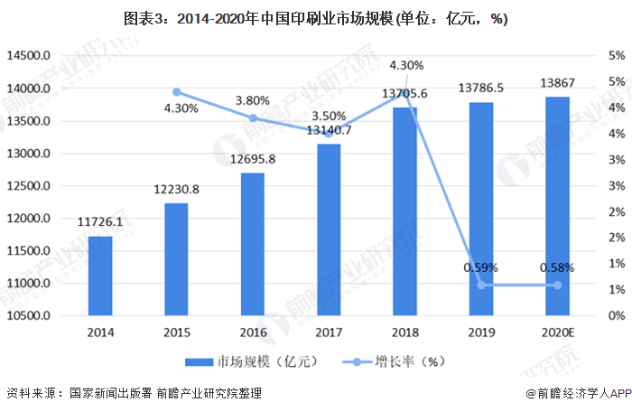 2021年全球印刷行业市场现状及发展趋势分析 受互联网技术和数字媒体影响较大(图3)