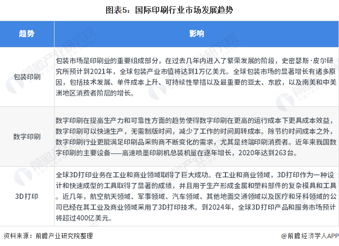 2021年全球印刷行业市场现状及发展趋势分析 受互联网技术和数字媒体影响较大(图5)