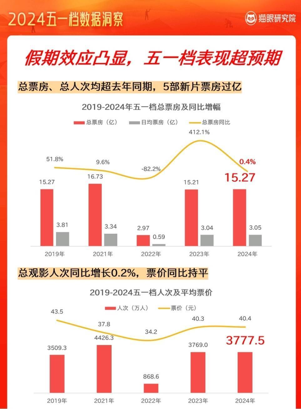 封面有数｜2024五一档观影人次超3700万 一个人看电影首选动画(图1)