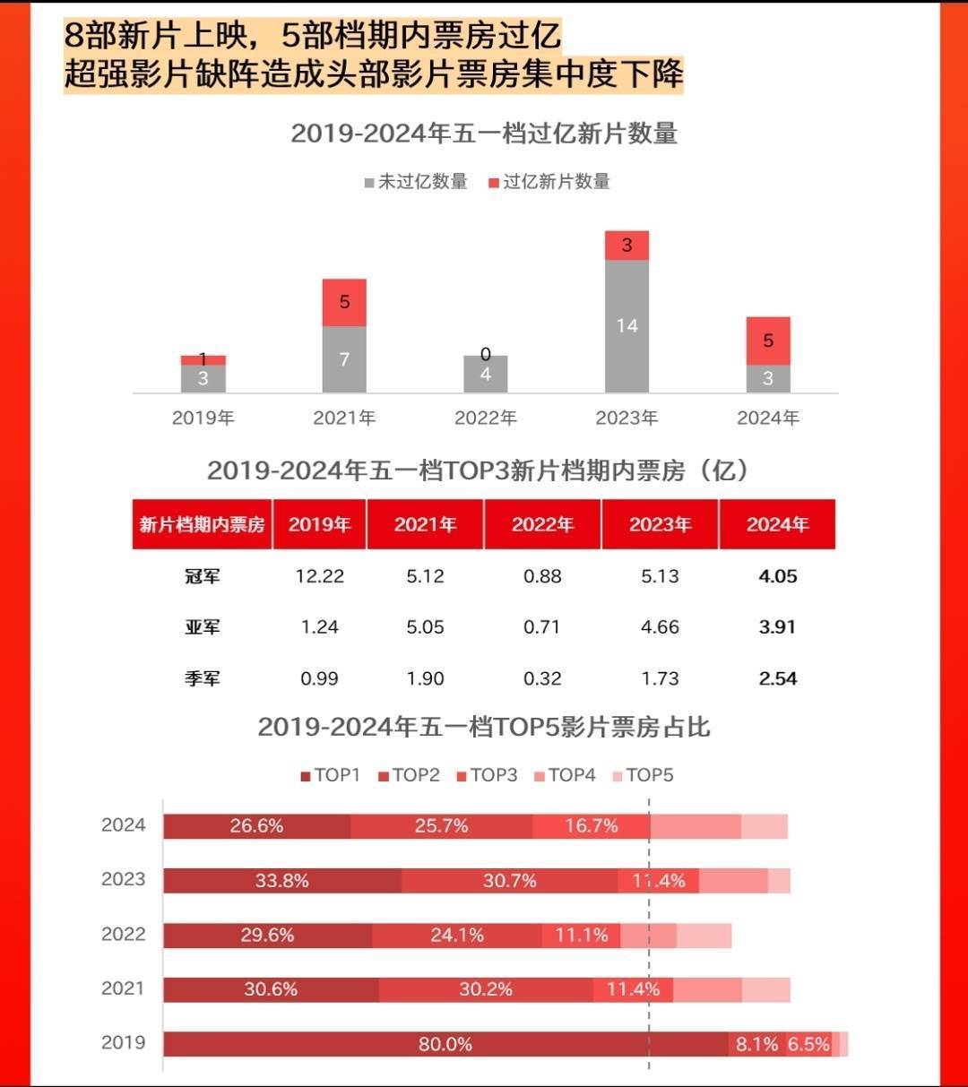 封面有数｜2024五一档观影人次超3700万 一个人看电影首选动画(图3)