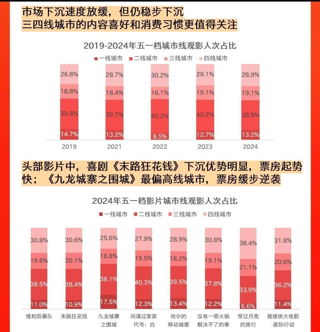 封面有数｜2024五一档观影人次超3700万 一个人看电影首选动画(图4)