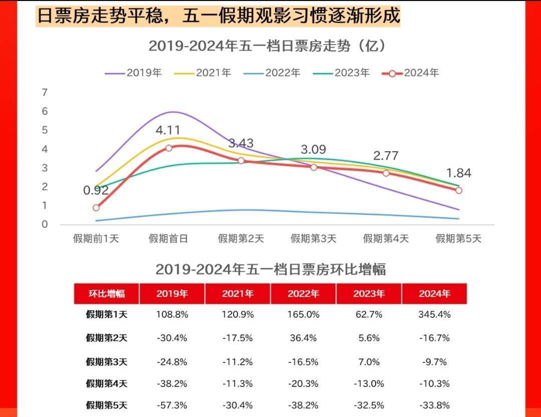 封面有数｜2024五一档观影人次超3700万 一个人看电影首选动画(图2)