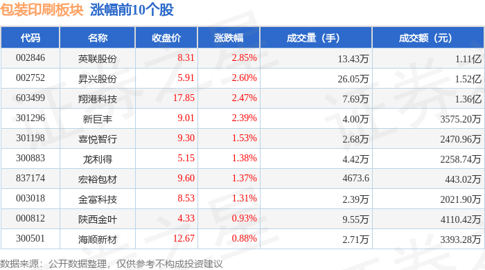 包装印刷板块5月7日跌027%ST易连领跌主力资金净流出188亿元(图1)