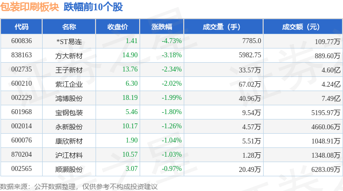 包装印刷板块5月7日跌027%ST易连领跌主力资金净流出188亿元(图2)