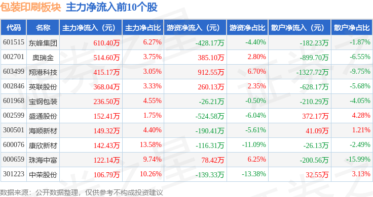 包装印刷板块5月7日跌027%ST易连领跌主力资金净流出188亿元(图3)