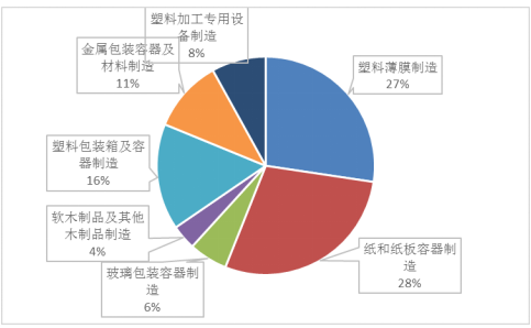 九游娱乐官网：政策驱动下包装行业发展提速(图2)