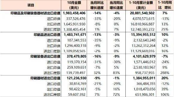 从2022年1-10月大数据看国内印刷业最新发展态势(图1)