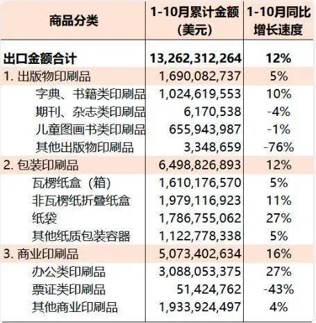 从2022年1-10月大数据看国内印刷业最新发展态势(图4)