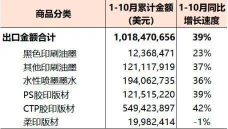 从2022年1-10月大数据看国内印刷业最新发展态势(图6)