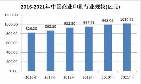 从2022年1-10月大数据看国内印刷业最新发展态势(图2)