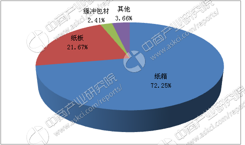 2017年中国包装行业市场前景研究报告（简版）(图4)