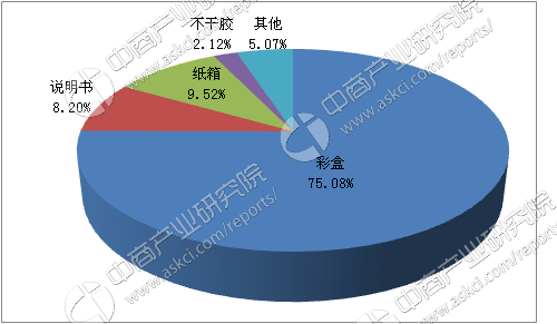 2017年中国包装行业市场前景研究报告（简版）(图2)