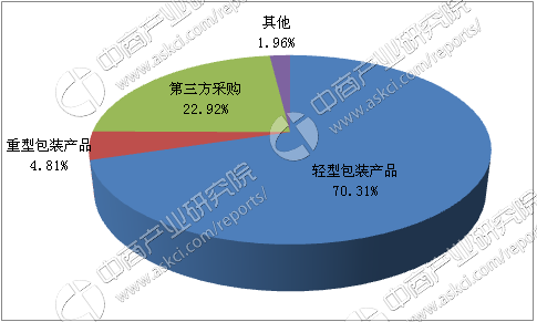 2017年中国包装行业市场前景研究报告（简版）(图3)