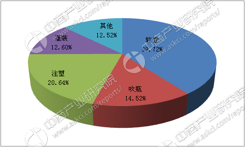 2017年中国包装行业市场前景研究报告（简版）(图5)