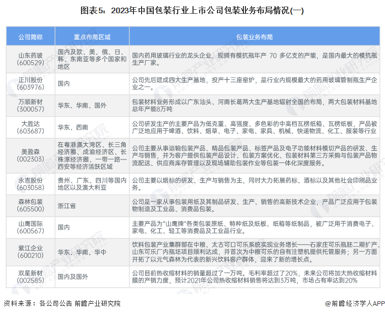 九游娱乐官网：【干货】2024年包装行业产业链全景梳理及区域热力地图(图5)